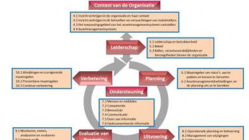 Context van de organisatie 